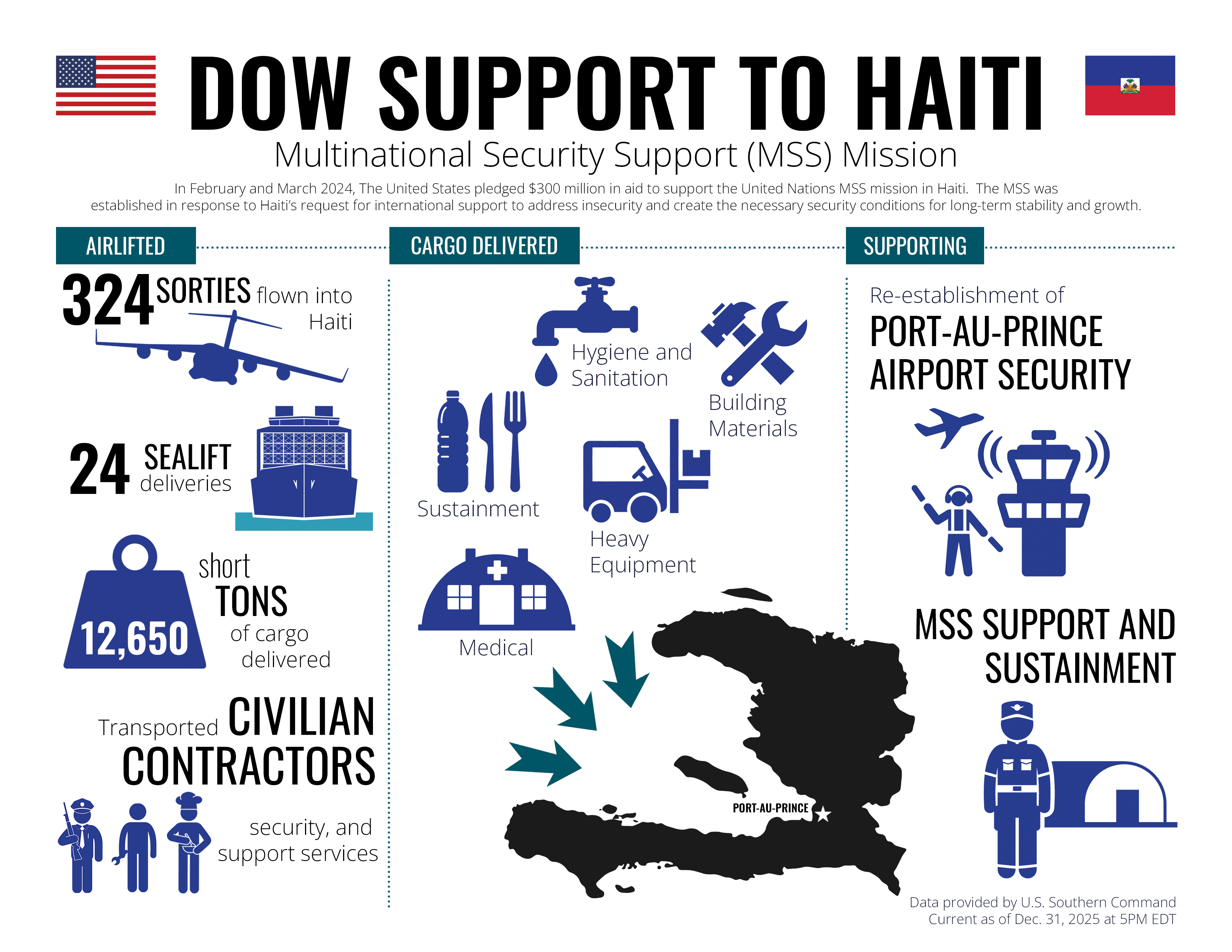 Graphic highlighting Department of War support to the Haiti Multinational Security Support (MSS) mission as of Dec. 31, 2025